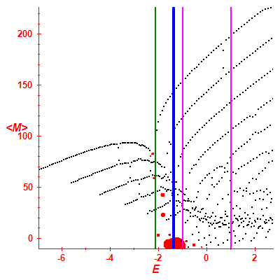 Peres lattice <M>